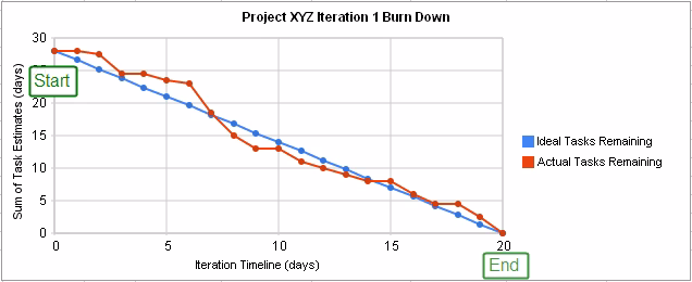 Graphique Burndown Chart montrant la courbe idéale de réalisation et la trajectoire réelle des tâches