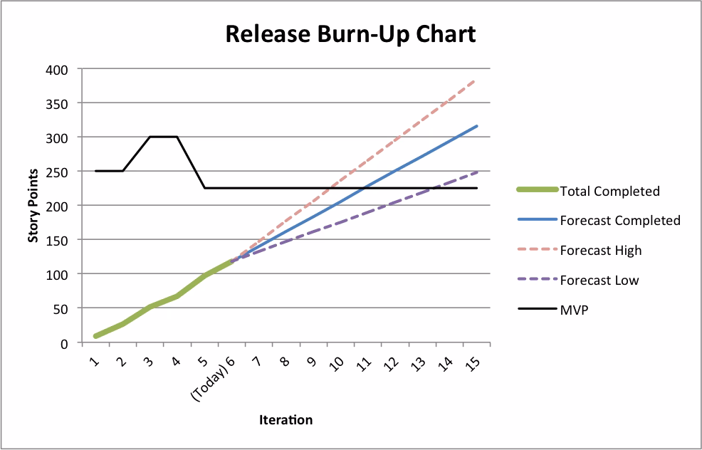 Graphique Burnup Chart montrant la progression des fonctionnalités réalisées et la ligne de périmètre total
