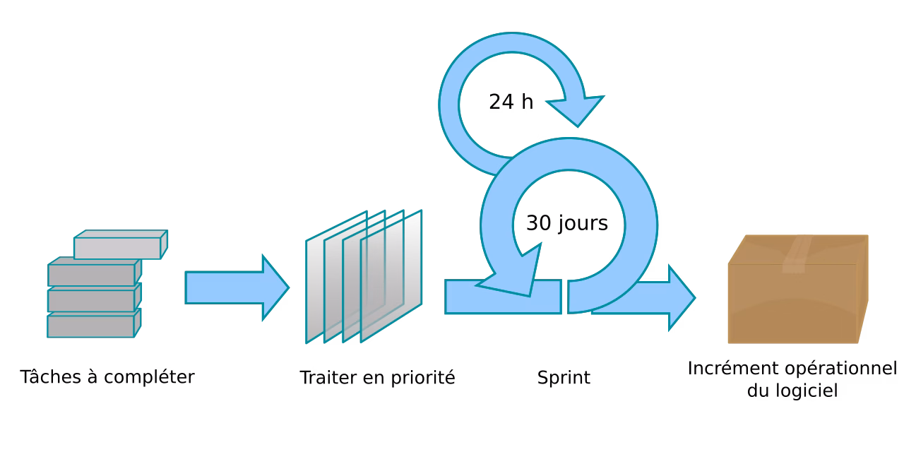 Schéma synthétique illustrant le processus global et l'itération de la méthode Scrum