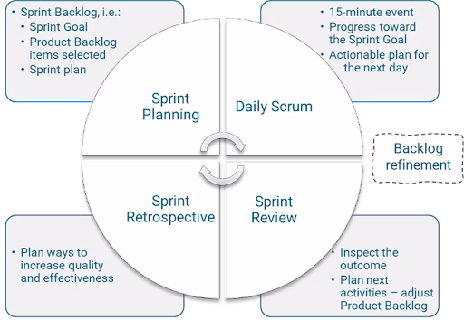 Diagramme circulaire montrant l'enchaînement des 5 événements Scrum au cours d'un Sprint