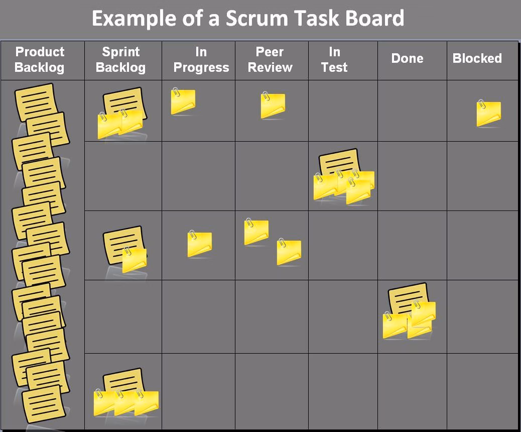 Exemple de tableau de tâches Scrum (Task Board) avec post-it répartis par colonnes d'avancement
