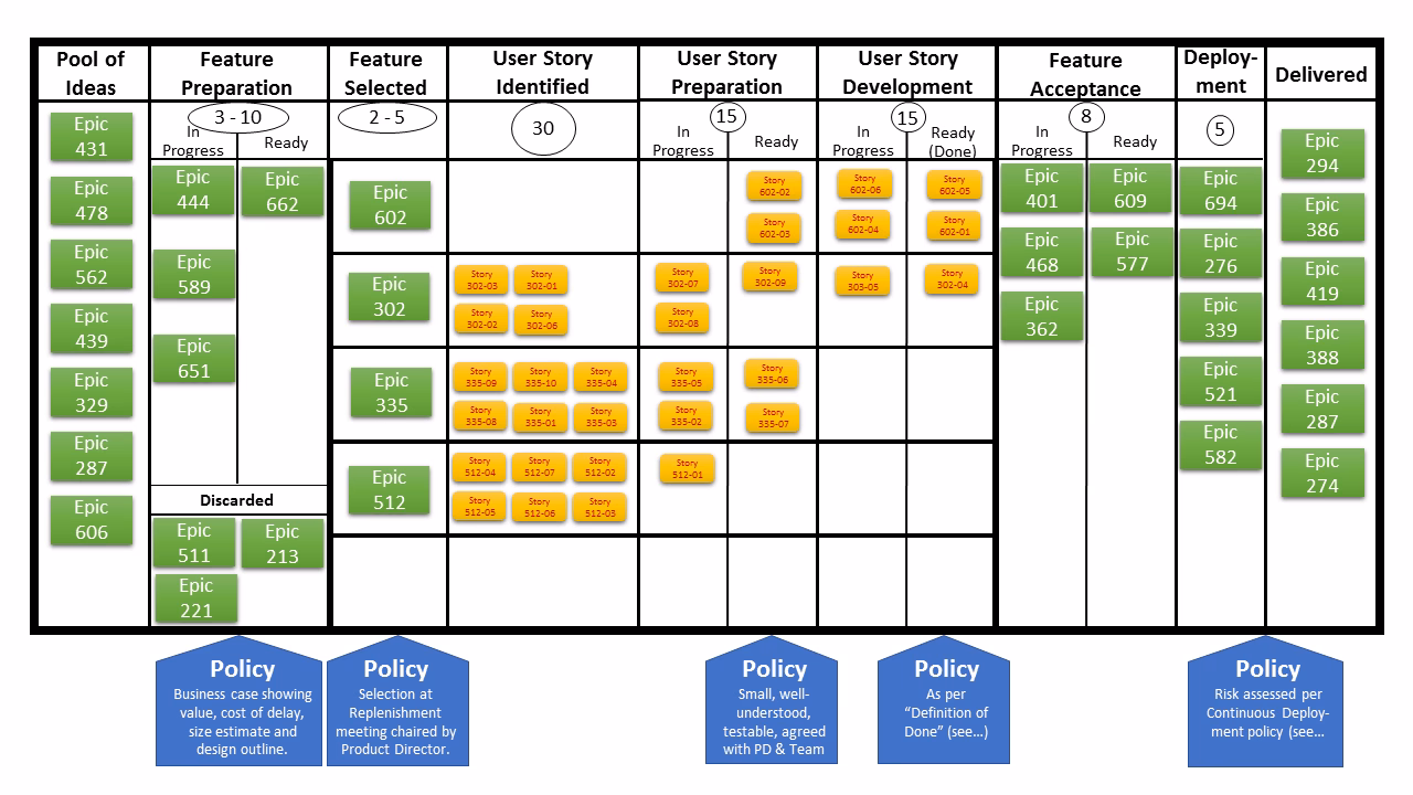 Exemple de tableau Kanban montrant l'organisation visuelle du flux de travail