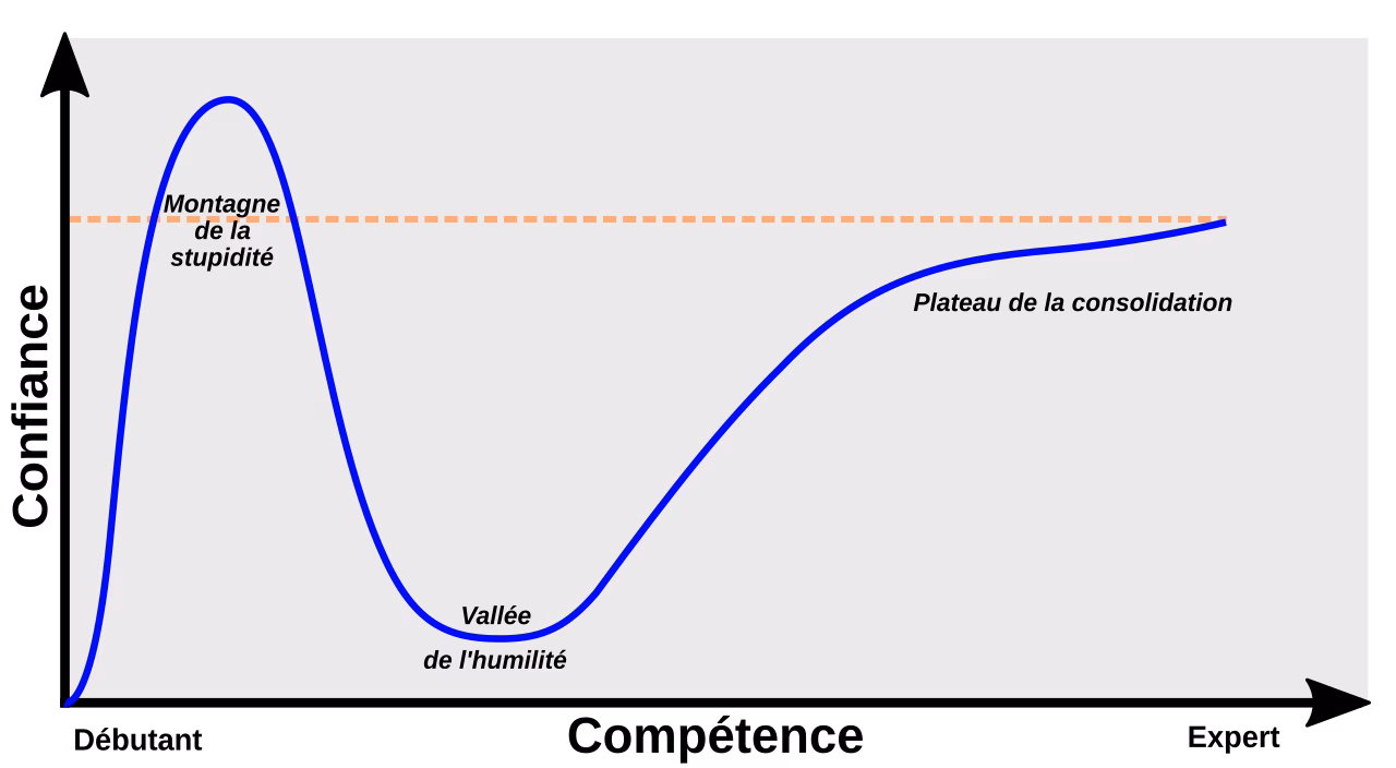 Courbe de l'effet Dunning-Kruger entre compétence et niveau de confiance, sans chevauchement de texte