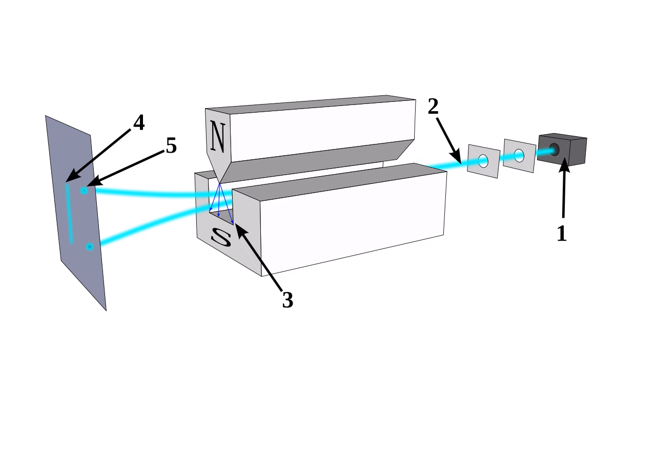 Schéma de l'expérience de Stern et Gerlach