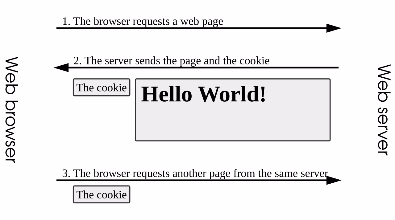 Schéma montrant l'échange de cookies de session lors des requêtes HTTP entre client et serveur