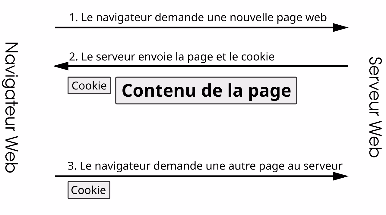 Diagramme en français illustrant le transfert des cookies HTTP