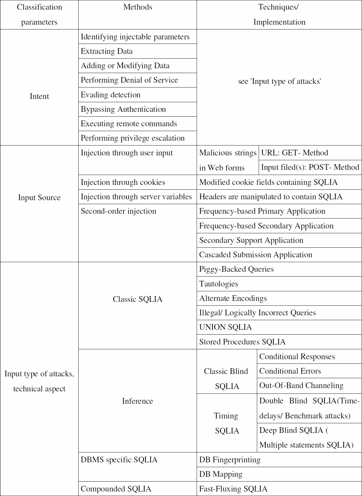 Classification des vecteurs d'attaque SQLi