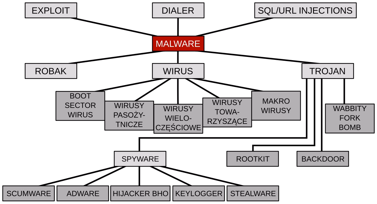 Diagramme des familles de logiciels malveillants