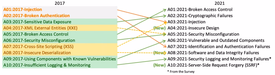 Tableau comparatif des vulnérabilités critiques de l'OWASP Top 10