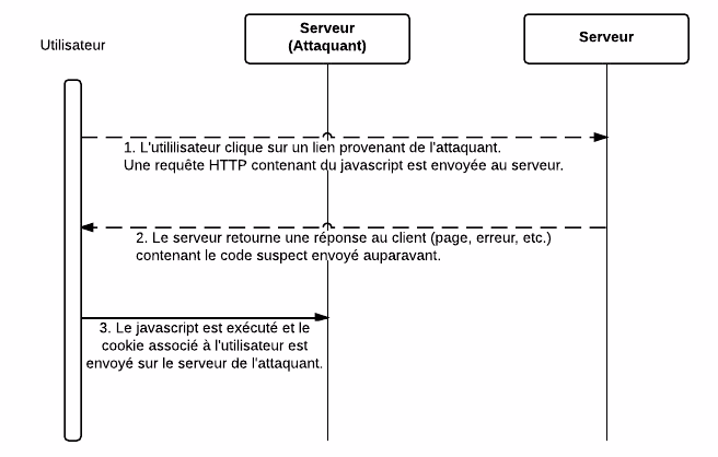 Schéma explicatif des étapes d'une attaque XSS