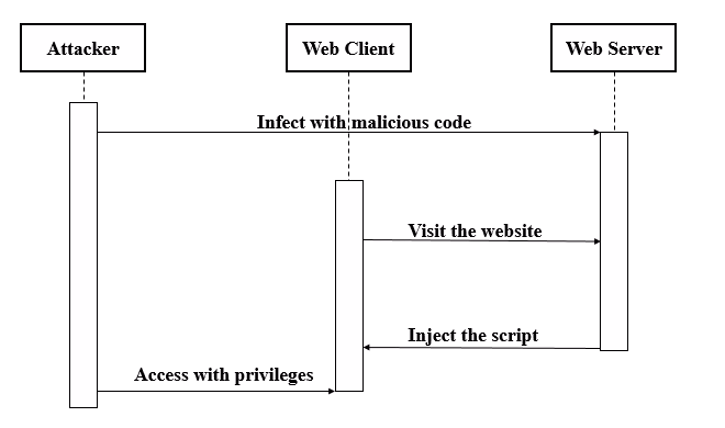 Diagramme de séquence d'une attaque Cross-Site Scripting