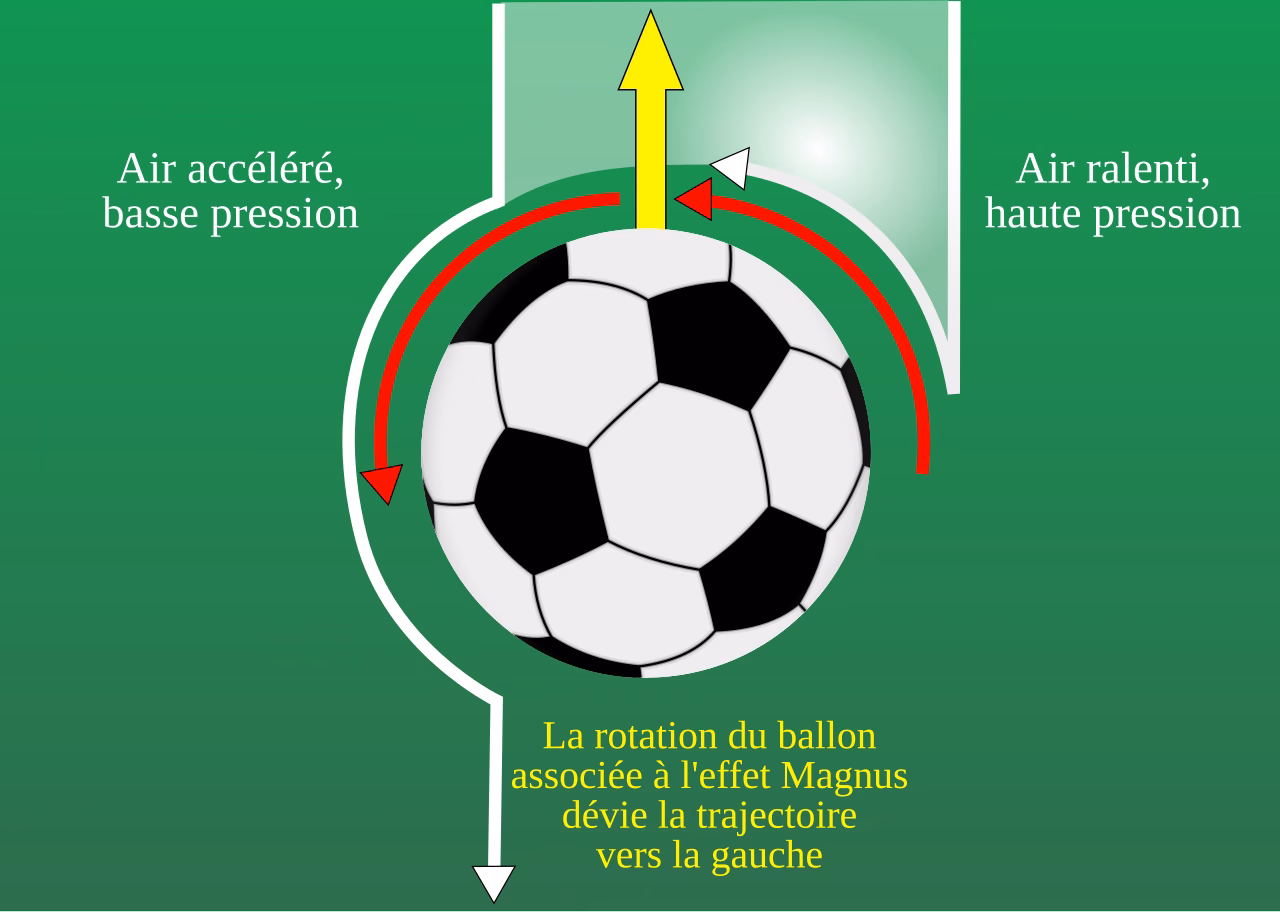 Schéma explicatif de l'effet Magnus classique montrant la déviation d'un objet en rotation dans un fluide