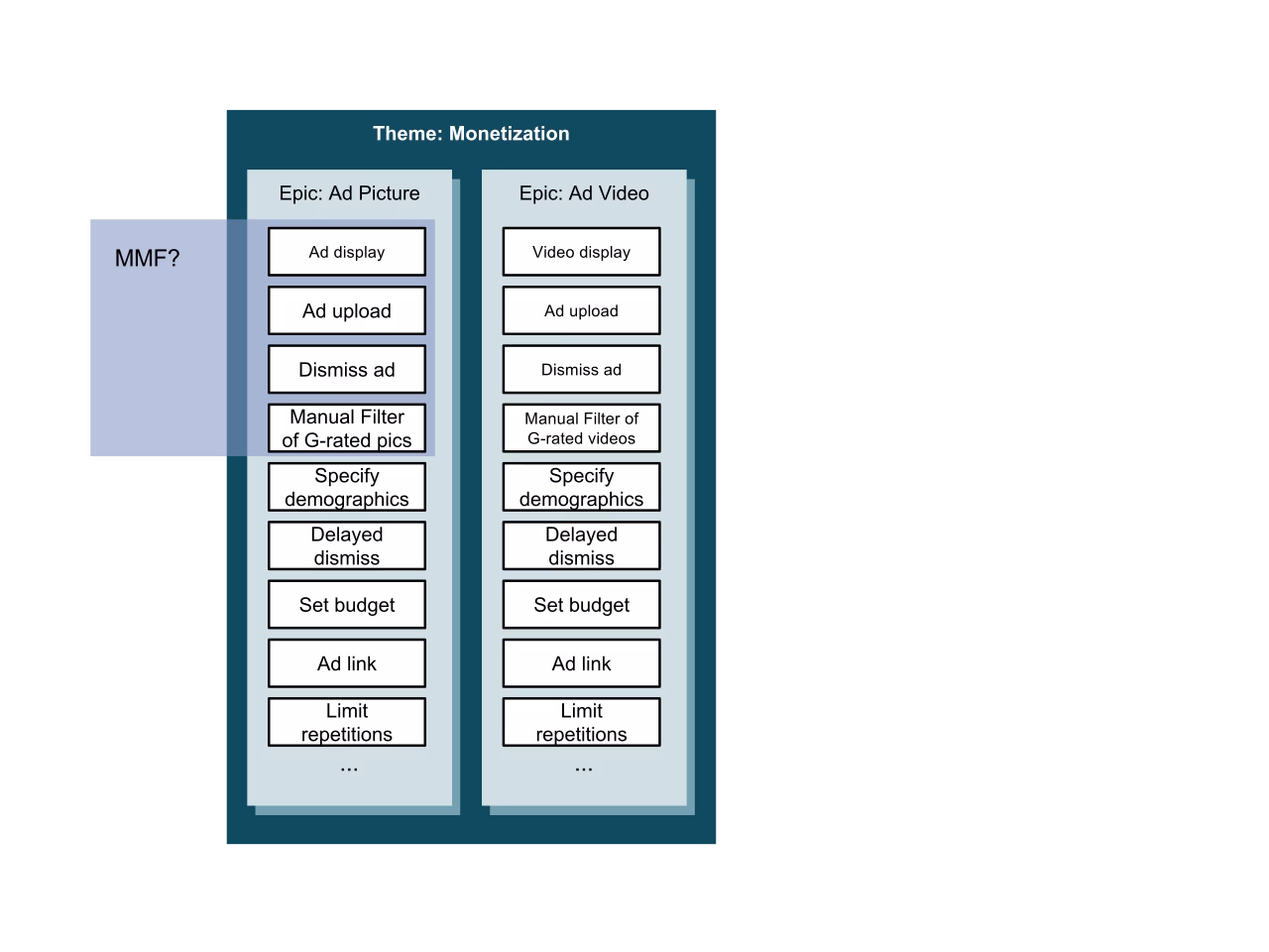 Diagramme de hiérarchie entre thèmes, User Stories et fonctionnalités
