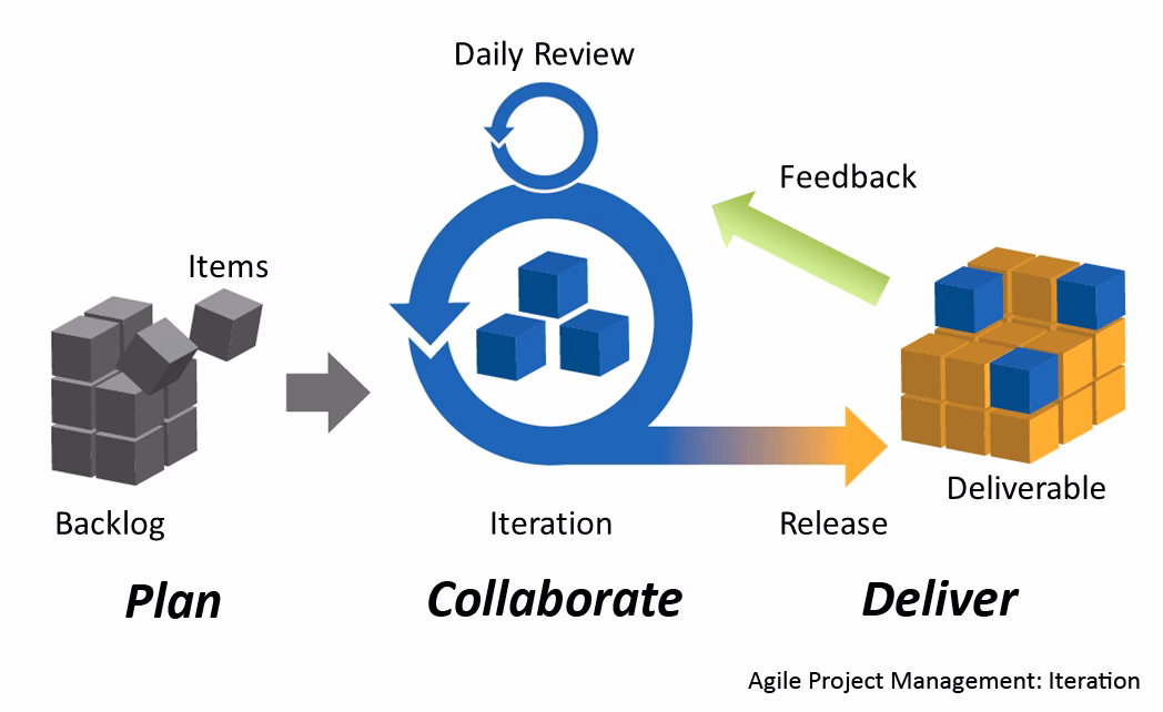 Diagramme de gestion de projet agile décrivant le cycle d'itération et de livraison