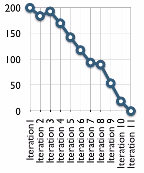 Graphique de Burndown Chart montrant la trajectoire du travail restant sur un projet agile