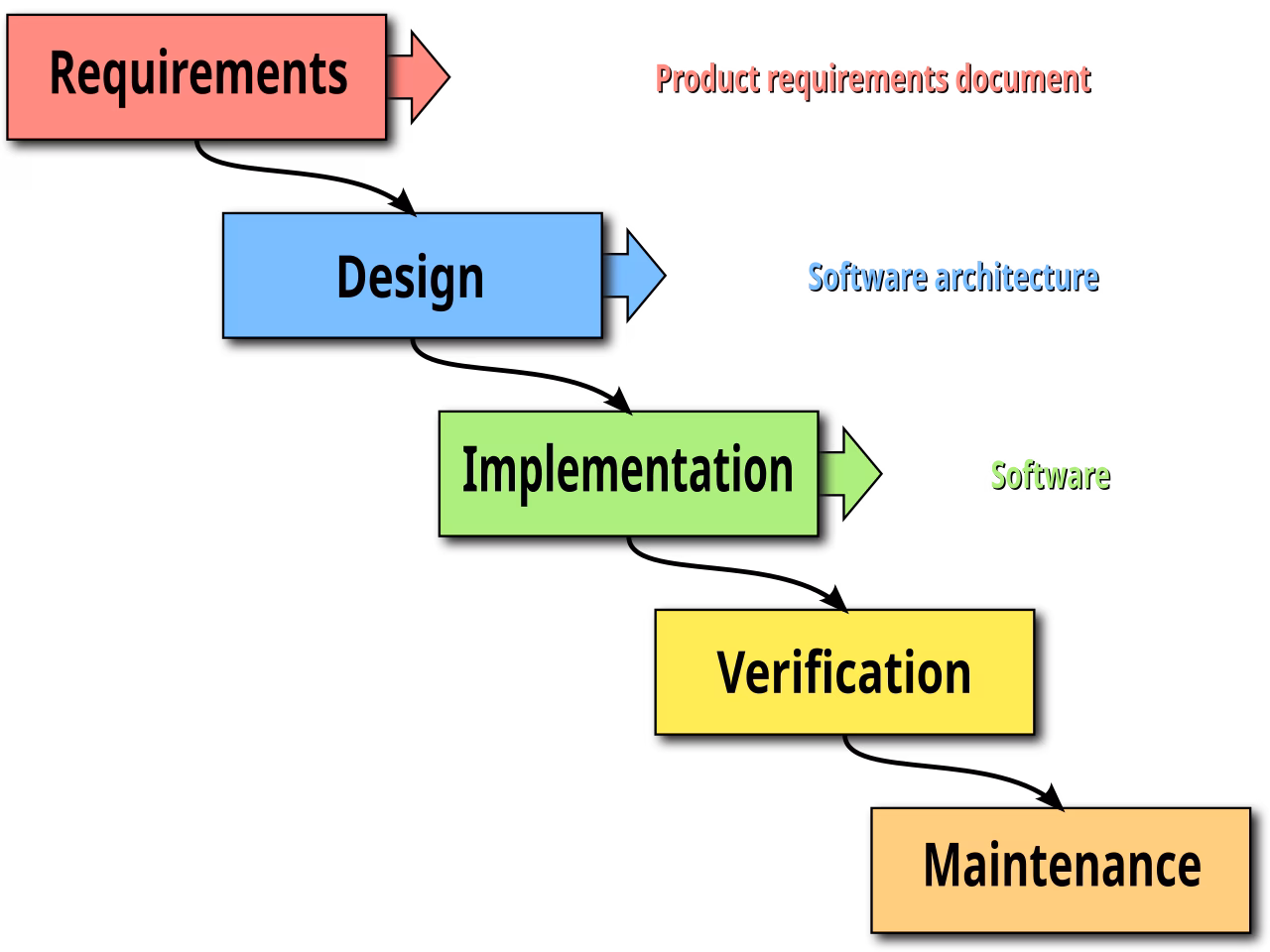 Schéma du modèle de développement en cascade Waterfall