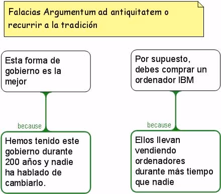 Schéma expliquant la structure logique du sophisme de l'appel à la tradition