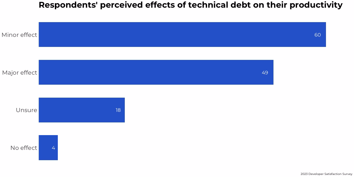 Graphique en barres montrant l'effet perçu de la dette technique sur la productivité des développeurs (sondage 2023)